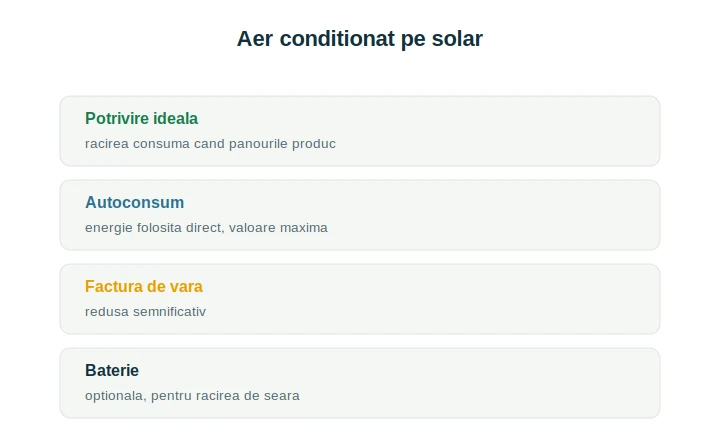 Aer condiționat panouri fotovoltaice: potrivirea dintre producție și răcire