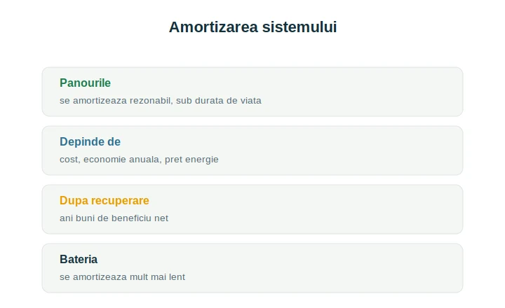 Amortizare sistem fotovoltaic: factorii care determină perioada de recuperare