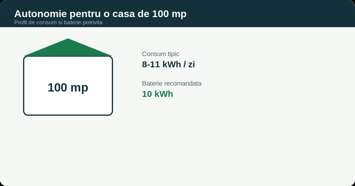 Autonomie casa 100 mp: Profil de consum și baterie potrivită pentru o casă de 100 mp