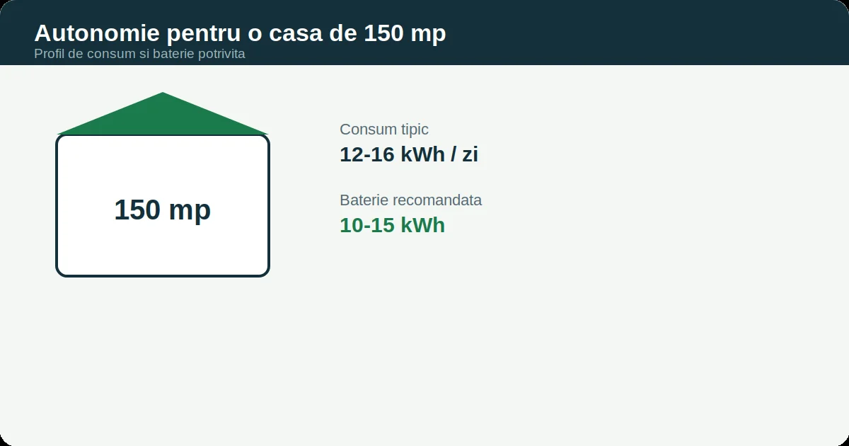 Autonomie casa 150 mp: Profil de consum și baterie potrivită pentru o casă de 150 mp