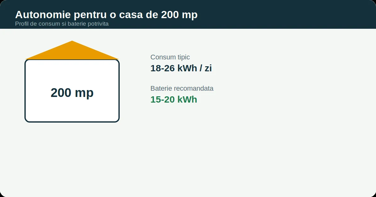 Autonomie casa 200 mp: Profil de consum și baterie potrivită pentru o casă de 200 mp