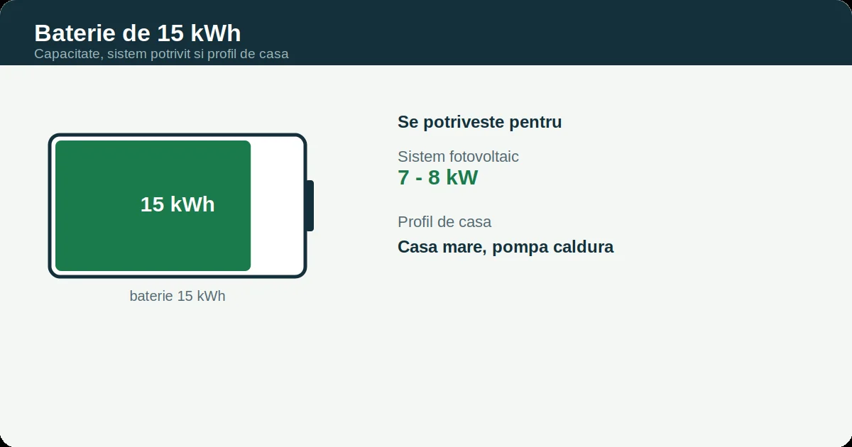 Baterie 15 kWh: Diagramă de dimensionare pentru o baterie de 15 kWh: sistem și profil de casă potrivit