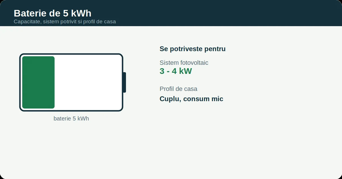 Baterie 5 kWh: Diagramă de dimensionare pentru o baterie de 5 kWh: sistem și profil de casă potrivit