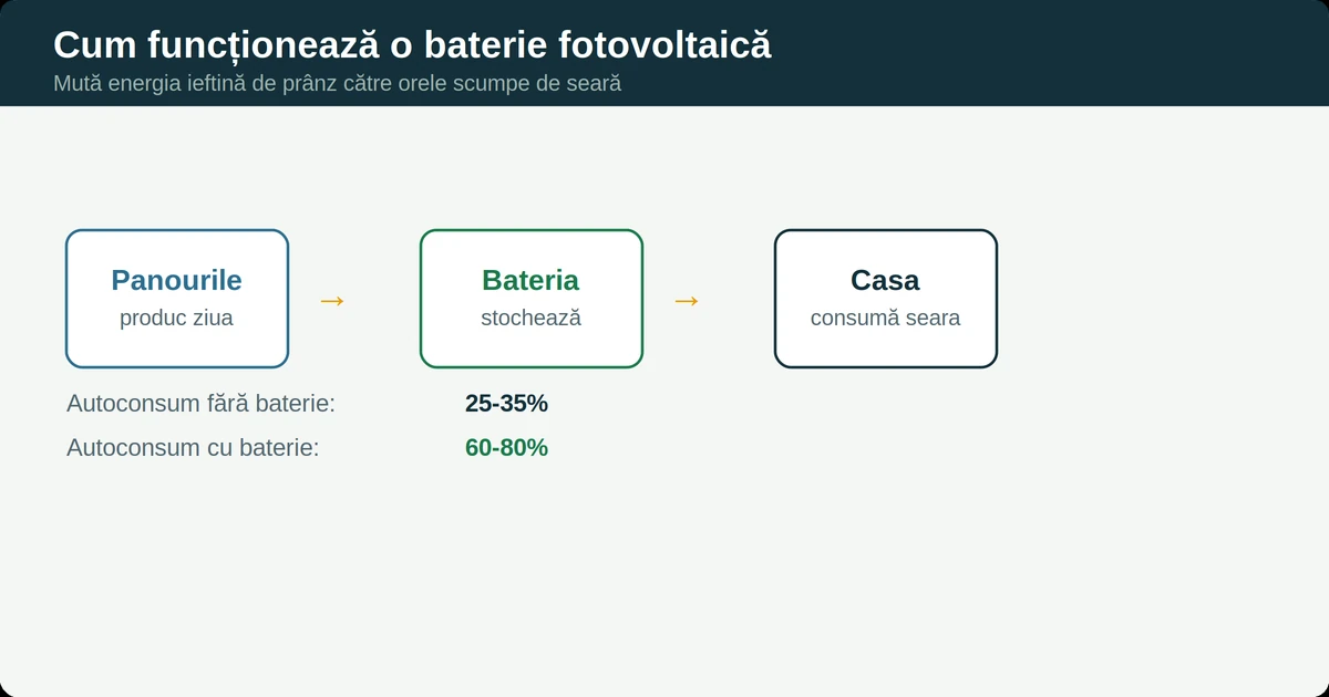 Baterii fotovoltaice: Diagramă: cum funcționează o baterie fotovoltaică, de la panouri la consumul de seară