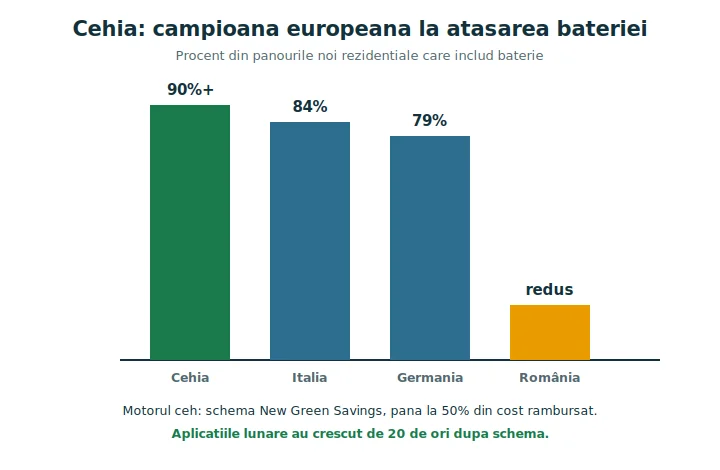 Grafic cu rata de atașare a bateriei la panourile noi în Cehia, Italia, Germania și România