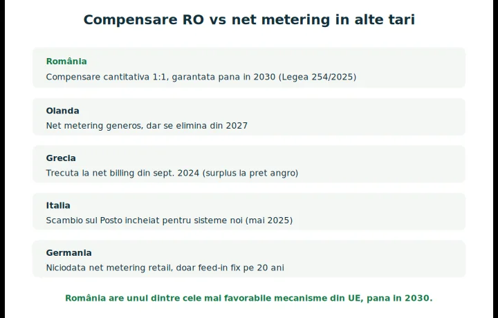 Comparație între compensarea cantitativă din România și mecanismele de net metering din alte țări europene