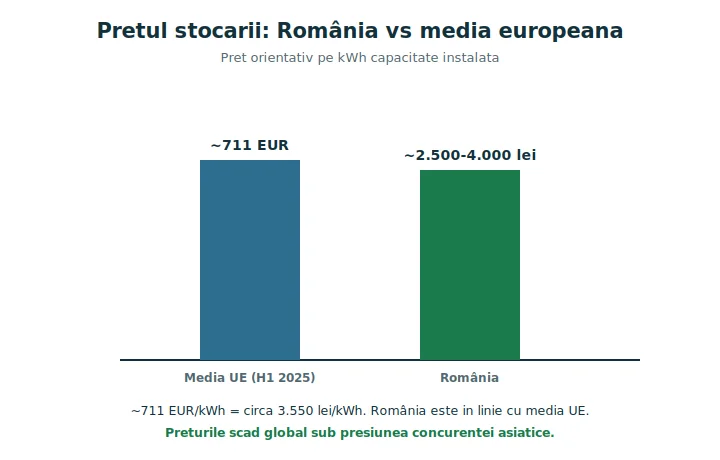 Comparație între prețul bateriilor rezidențiale în România și media europeană