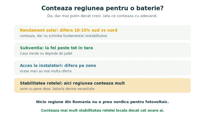 Schemă cu factorii regionali care contează pentru o baterie fotovoltaică în România
