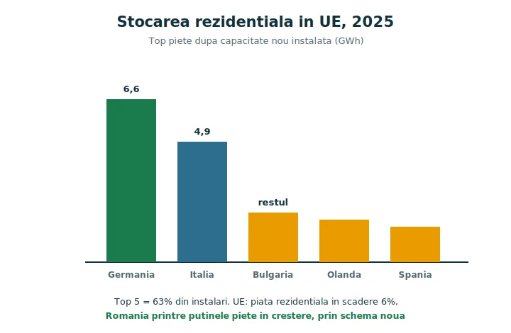 Grafic cu topul piețelor europene de stocare rezidențială în 2025 și poziția României