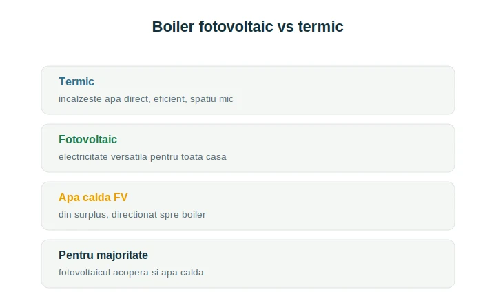 Boiler fotovoltaic vs termic: cum funcționează fiecare și ce alegi