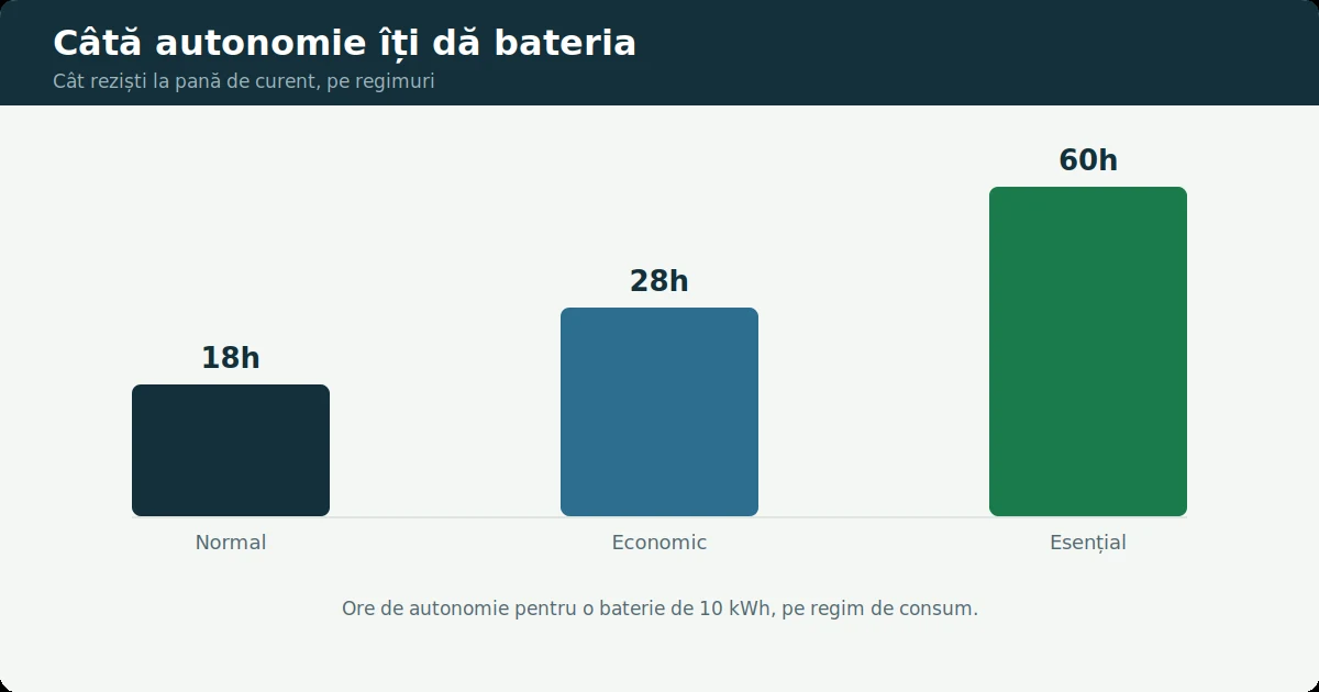 Calculator autonomie energetica: Calculator autonomie baterie: ore de autonomie pe regimuri de consum
