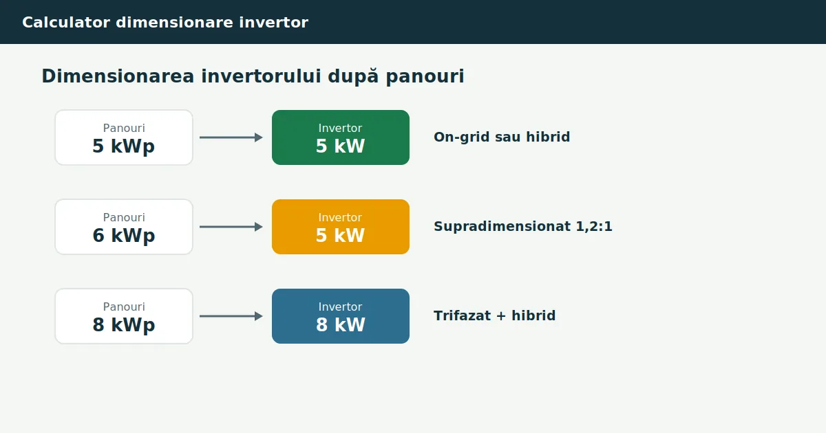 Calculator dimensionare invertor: putere după panouri