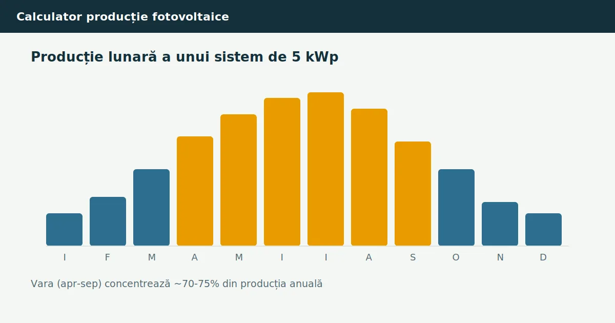 Calculator producție fotovoltaice: producție lunară pe an