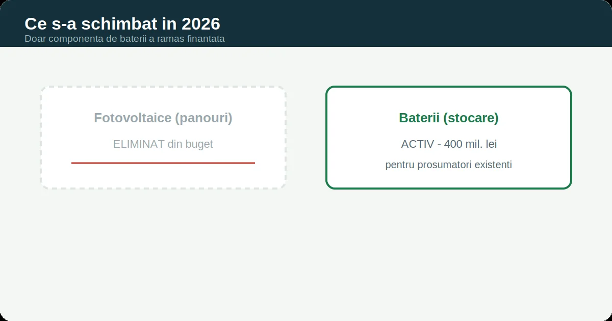 Casa Verde Fotovoltaice 2026: Ce s-a schimbat în 2026: fotovoltaice eliminat, baterii activ
