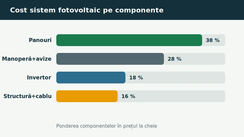 Cât costă un sistem fotovoltaic: cost pe componente