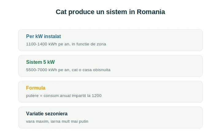Cât produce un sistem fotovoltaic: cifre pe kW, sezon și factori