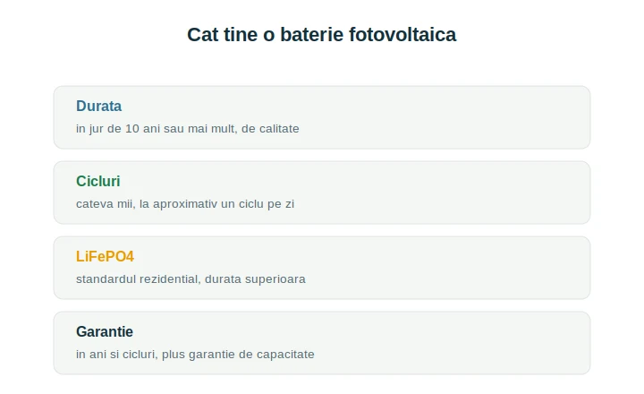 Cât ține o baterie fotovoltaică: durata în ani, cicluri și factori
