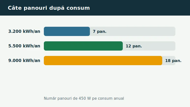 Cate panouri fotovoltaice imi trebuie: câte panouri fotovoltaice după consumul anual