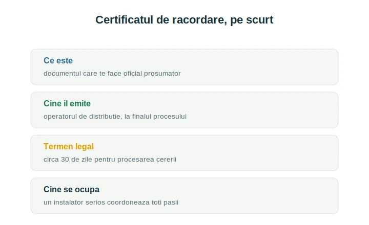 Certificat racordare prosumator: pași, documente și termene