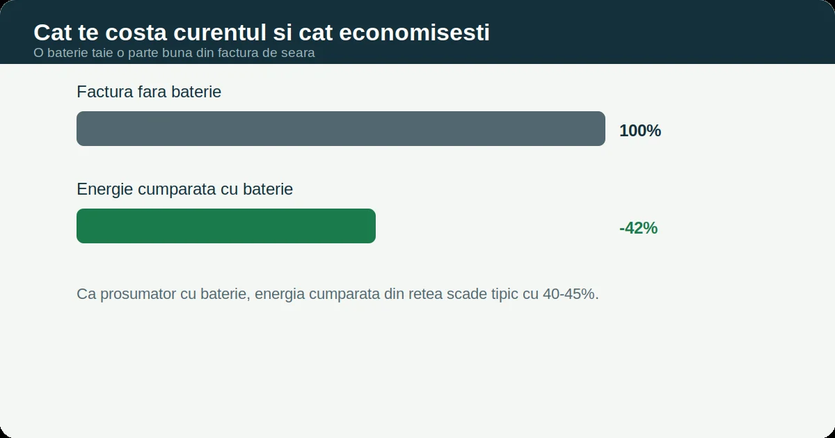 Calculator cost curent: costul lunar al energiei electrice si economia posibila