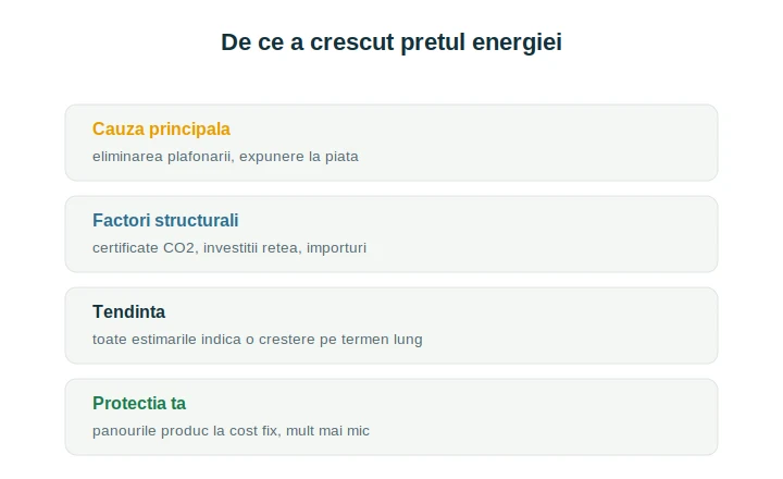 Creștere preț energie 2026: cauze și cum te protejezi cu panouri