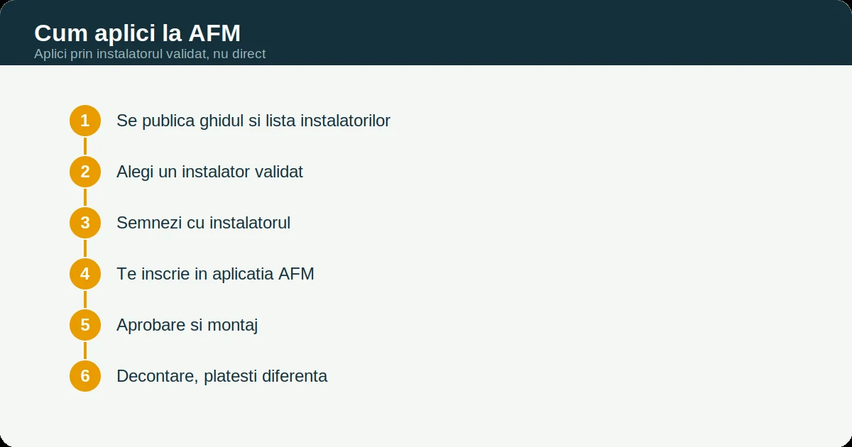 Cum aplici afm pas cu pas: cum aplici la AFM: Cei șase pași de aplicare la AFM pentru programul Casa Verde Baterii