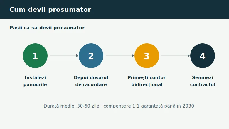 Cum devii prosumator: pașii de racordare la rețea