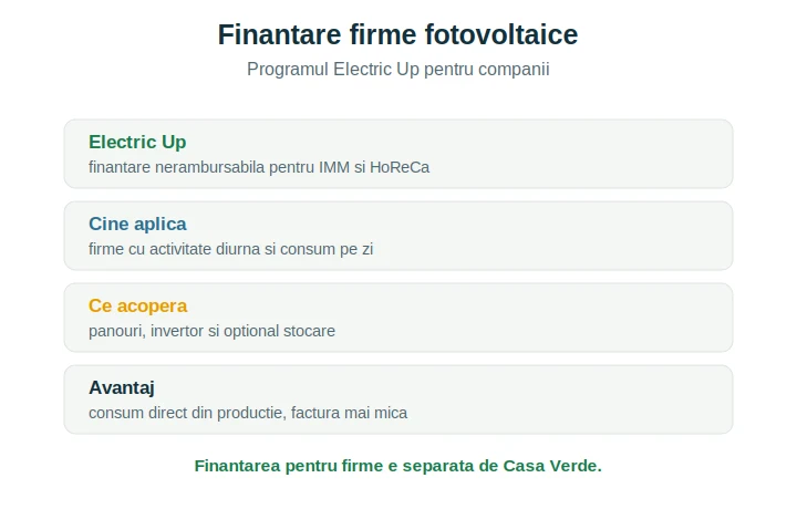 Finanțare firme pentru fotovoltaice: programul Electric Up 2026