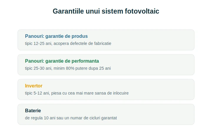 Garanție panouri fotovoltaice: produs, performanță, invertor și baterie