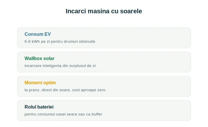 Încărcare mașină electrică cu panouri: wallbox, baterie și moment optim