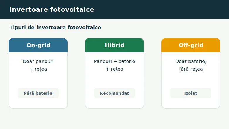 Invertoare fotovoltaice: tipuri on-grid hibrid off-grid