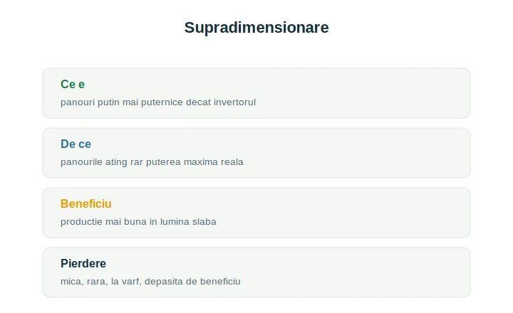 Invertor fotovoltaic supradimensionare: raportul optim panouri-invertor