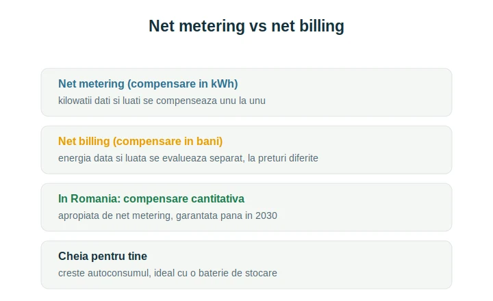 Net billing vs net metering: diferența pentru prosumatori explicată