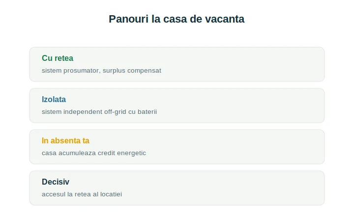 Panouri fotovoltaice casă vacanță: cu rețea sau independent