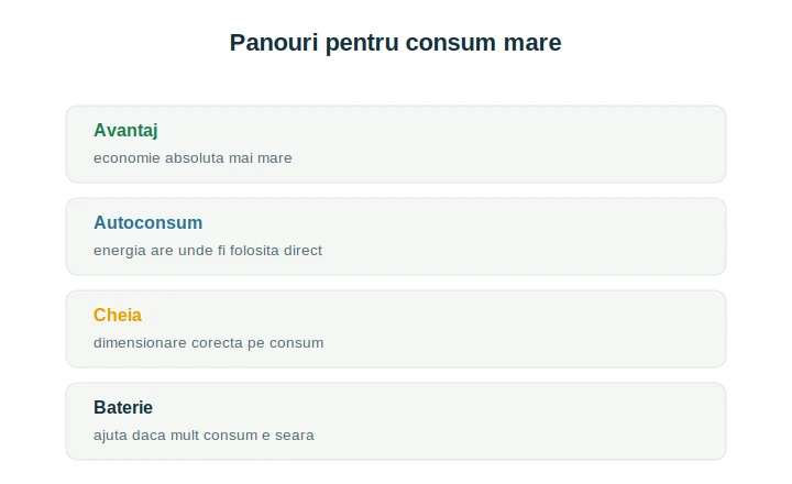 Panouri fotovoltaice consum mare: dimensionare pentru economie maximă