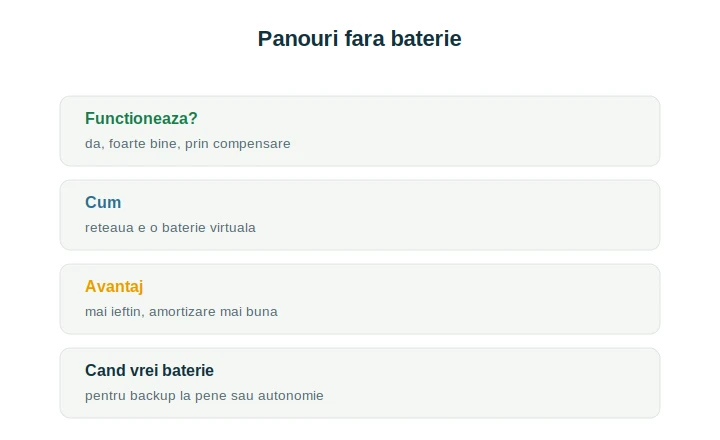 Panouri fotovoltaice fără baterie: cum funcționează on-grid cu compensare