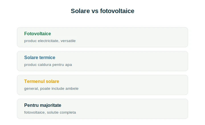 Panouri solare vs fotovoltaice: diferența dintre electric și termic