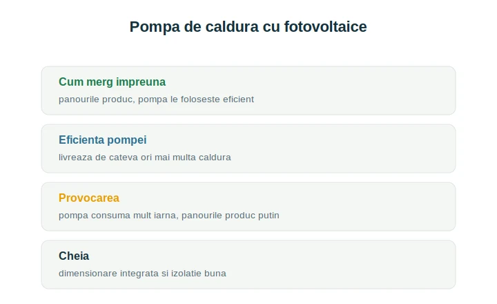 Pompă căldură fotovoltaice: cum funcționează combinația eficientă