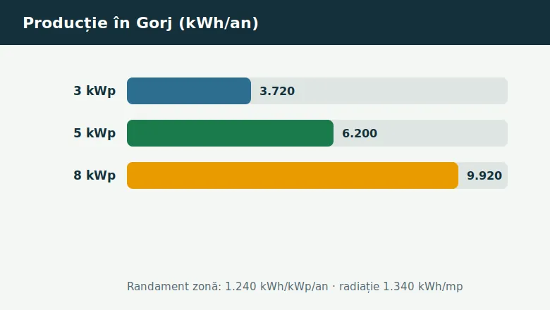 Producție panouri fotovoltaice Gorj: estimare kWh pe an pe puteri