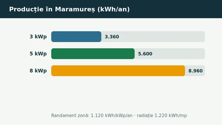 Producție panouri fotovoltaice Maramureș: estimare kWh pe an pe puteri