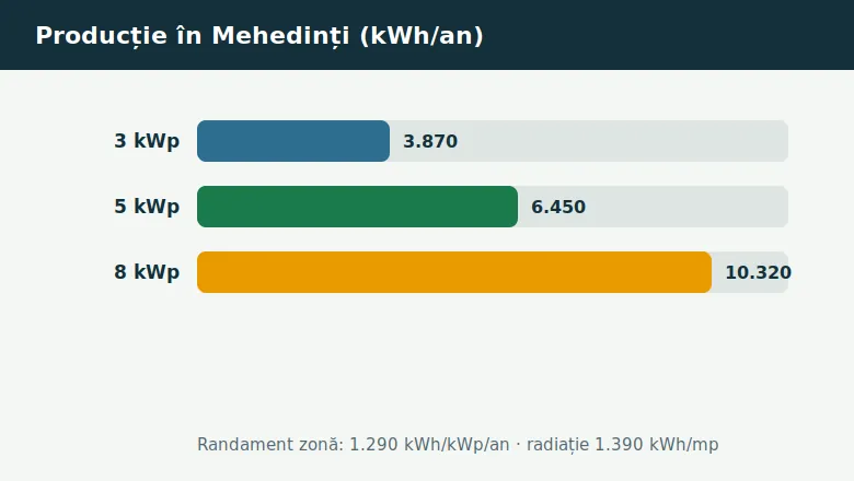 Producție panouri fotovoltaice Mehedinți: estimare kWh pe an pe puteri