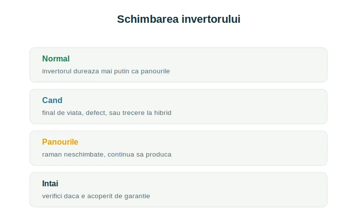 Schimbare invertor sistem fotovoltaic: când e nevoie și ce implică înlocuirea