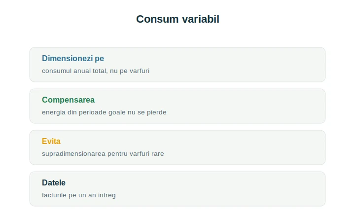 Sistem fotovoltaic consum variabil: dimensionarea pe consumul anual total