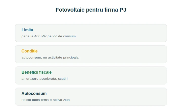 Sistem fotovoltaic firma PJ: cadru legal, dimensionare și beneficii